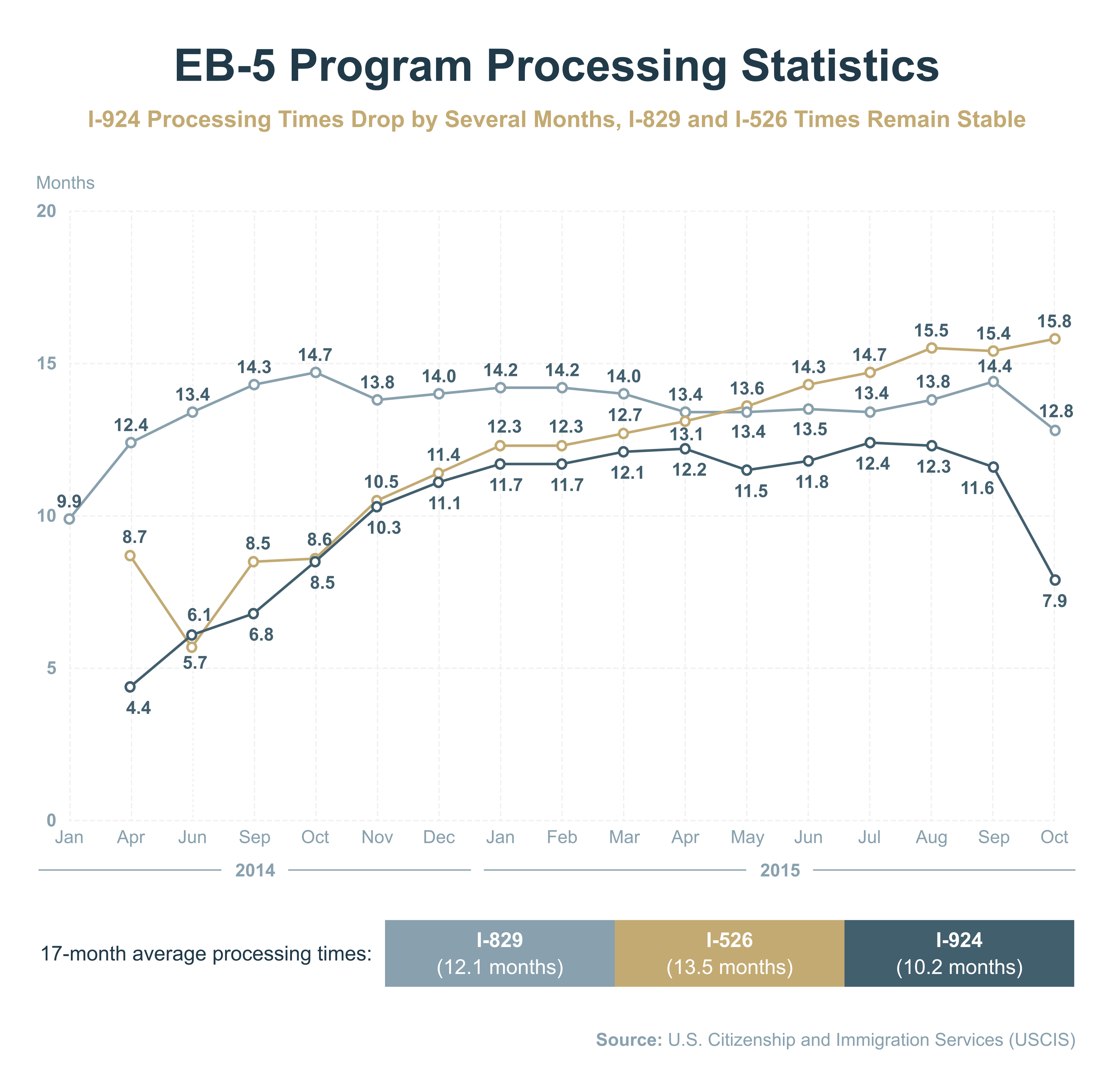 EB-5 Program Processing Statistics