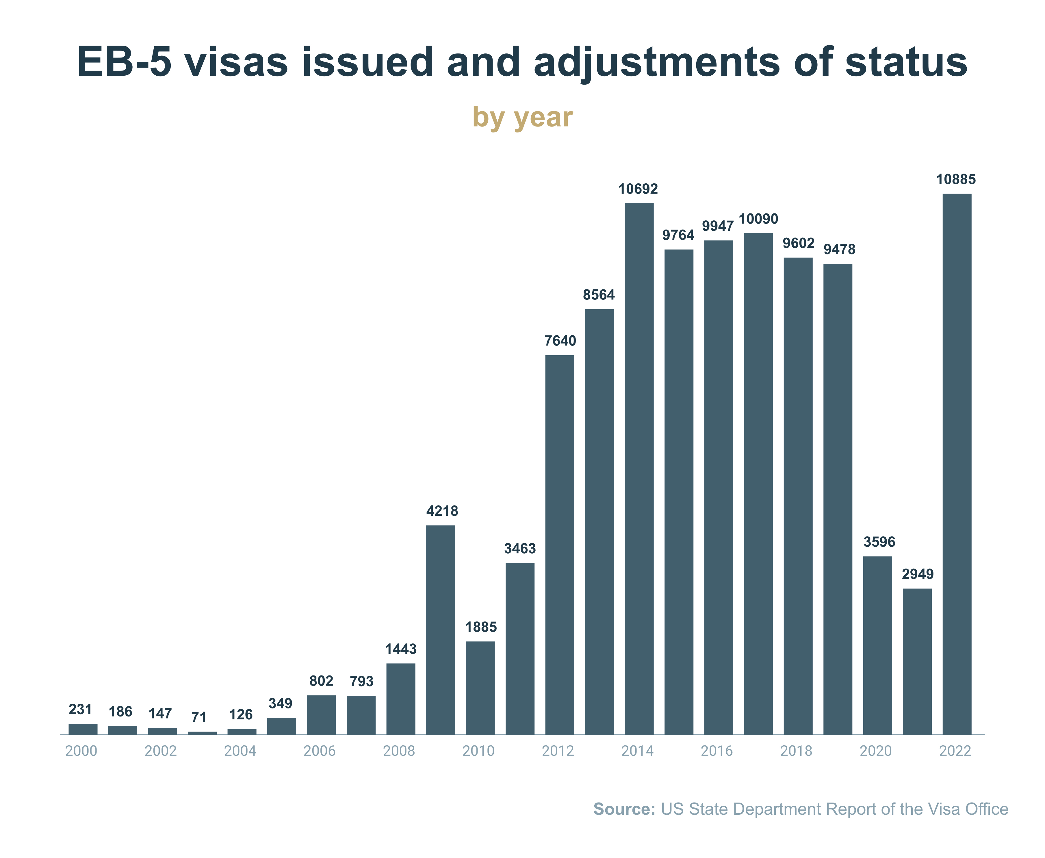 EB-5 visas issued and adjustments of status by year